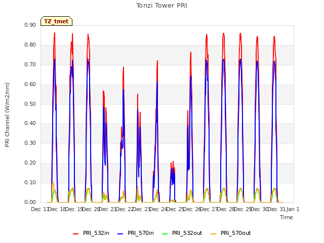 plot of Tonzi Tower PRI