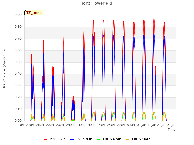 plot of Tonzi Tower PRI