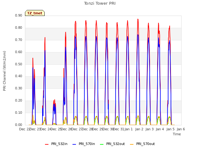 plot of Tonzi Tower PRI