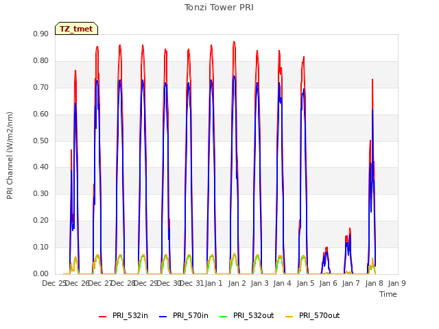 plot of Tonzi Tower PRI