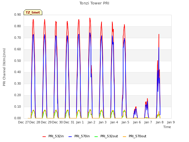 plot of Tonzi Tower PRI