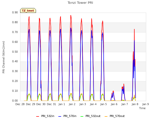 plot of Tonzi Tower PRI