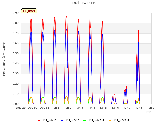 plot of Tonzi Tower PRI