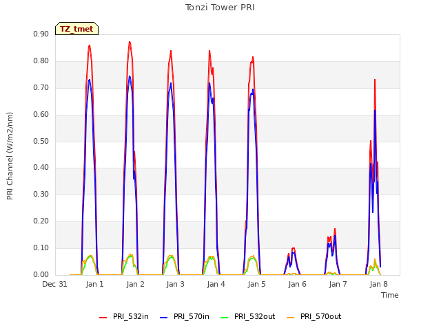 plot of Tonzi Tower PRI