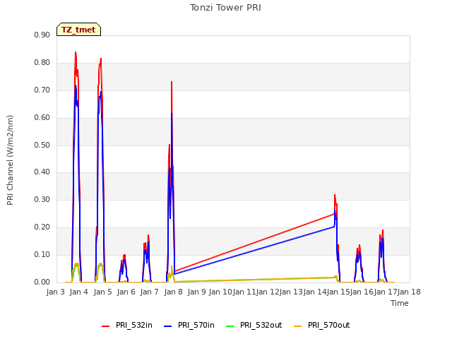 plot of Tonzi Tower PRI