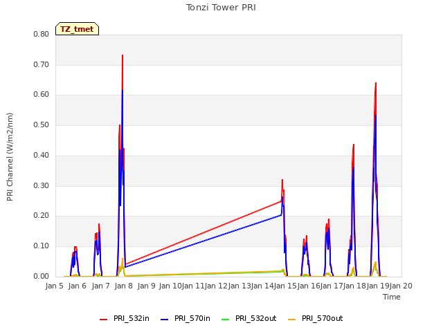 plot of Tonzi Tower PRI