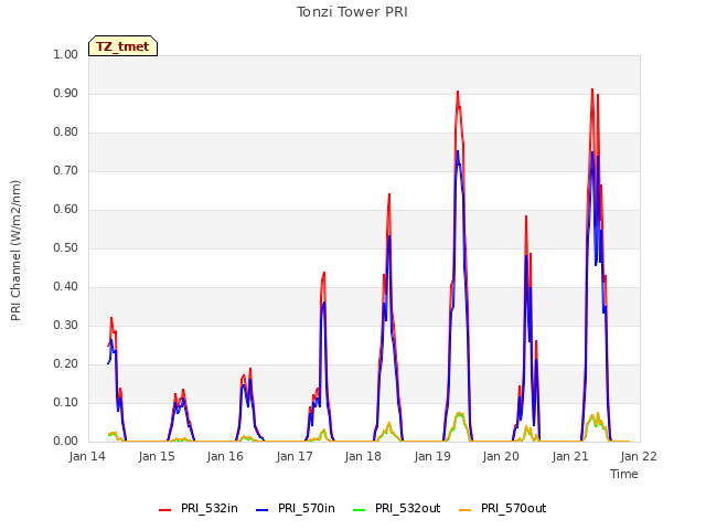 plot of Tonzi Tower PRI