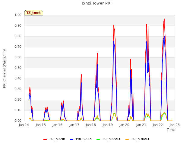 plot of Tonzi Tower PRI