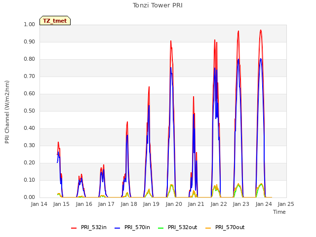 plot of Tonzi Tower PRI