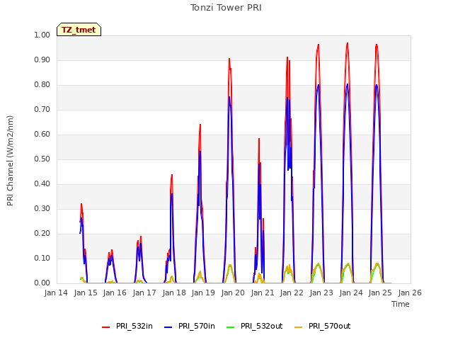 plot of Tonzi Tower PRI