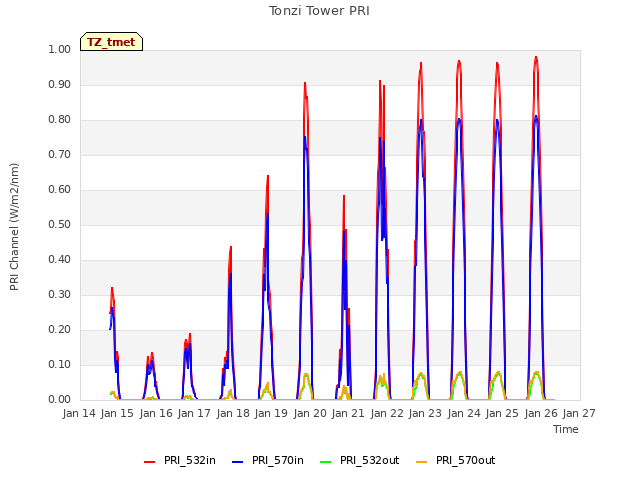 plot of Tonzi Tower PRI