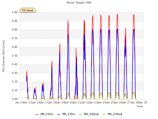 plot of Tonzi Tower PRI