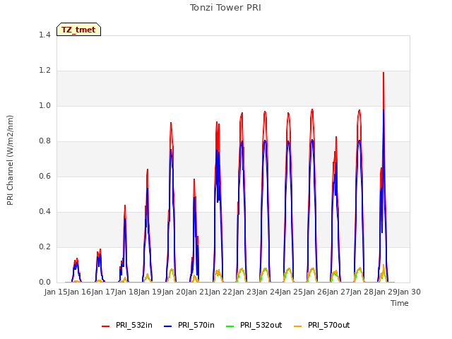 plot of Tonzi Tower PRI