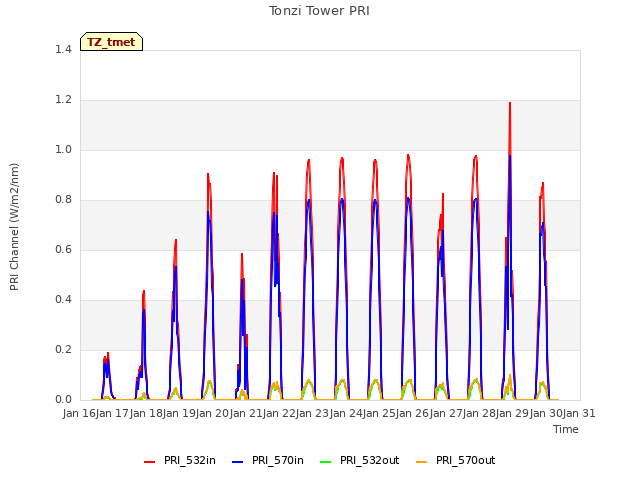 plot of Tonzi Tower PRI