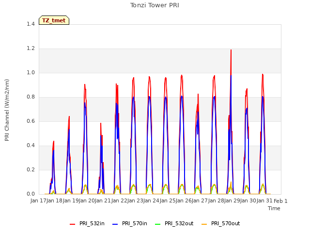 plot of Tonzi Tower PRI