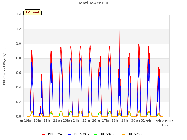 plot of Tonzi Tower PRI