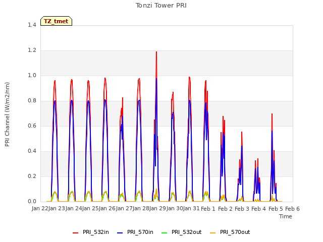 plot of Tonzi Tower PRI