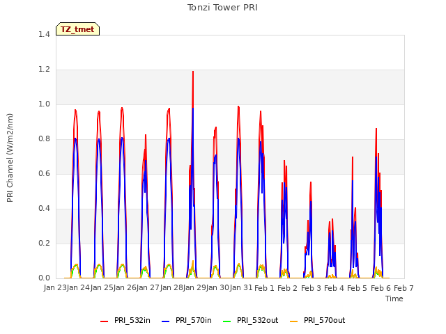 plot of Tonzi Tower PRI