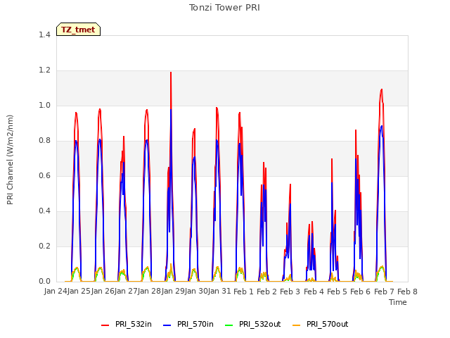 plot of Tonzi Tower PRI