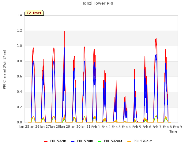 plot of Tonzi Tower PRI