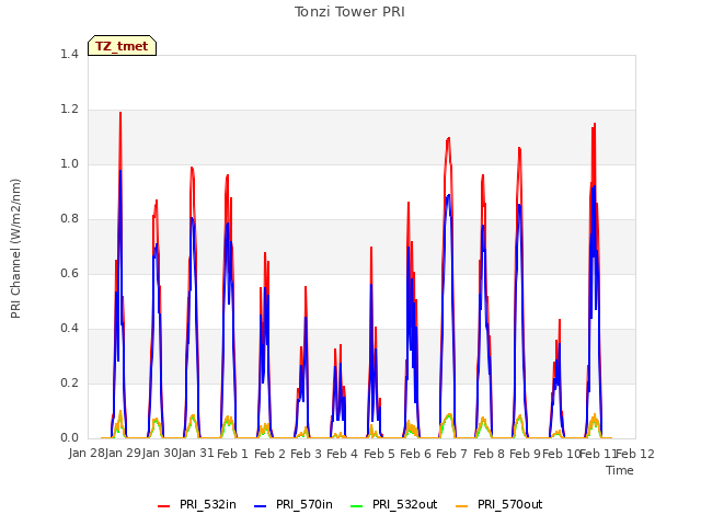 plot of Tonzi Tower PRI