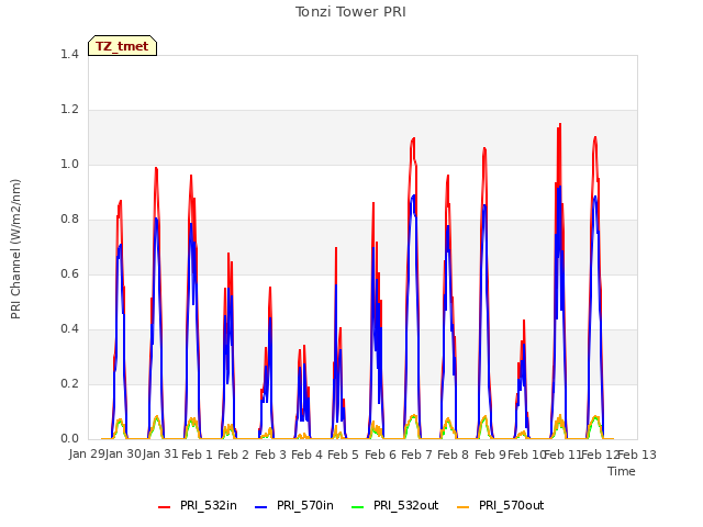 plot of Tonzi Tower PRI