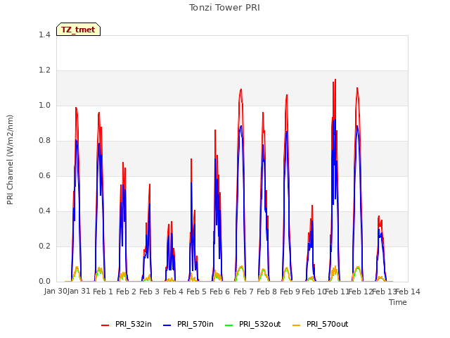 plot of Tonzi Tower PRI