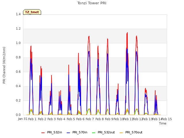 plot of Tonzi Tower PRI