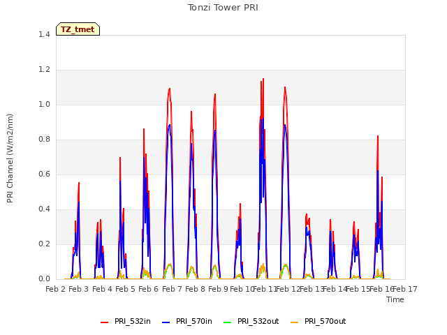 plot of Tonzi Tower PRI