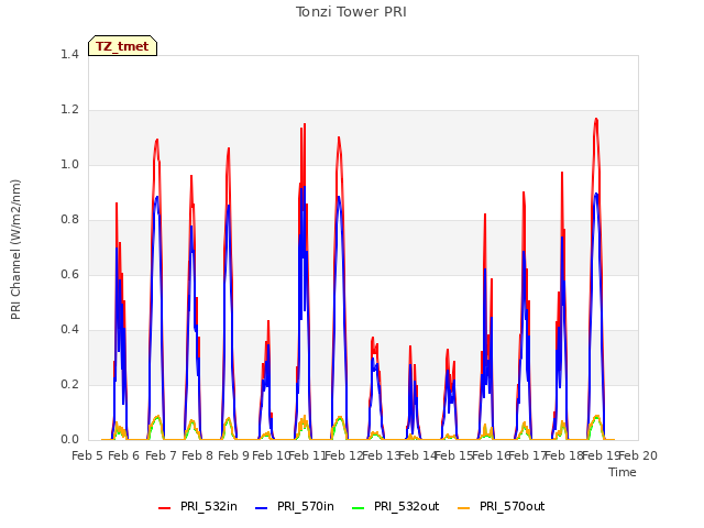 plot of Tonzi Tower PRI