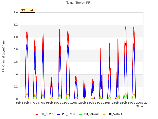 plot of Tonzi Tower PRI