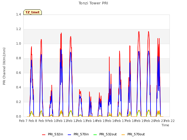 plot of Tonzi Tower PRI