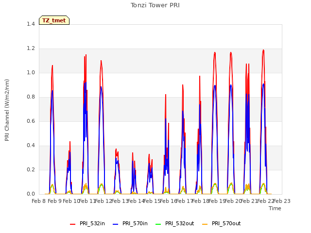 plot of Tonzi Tower PRI