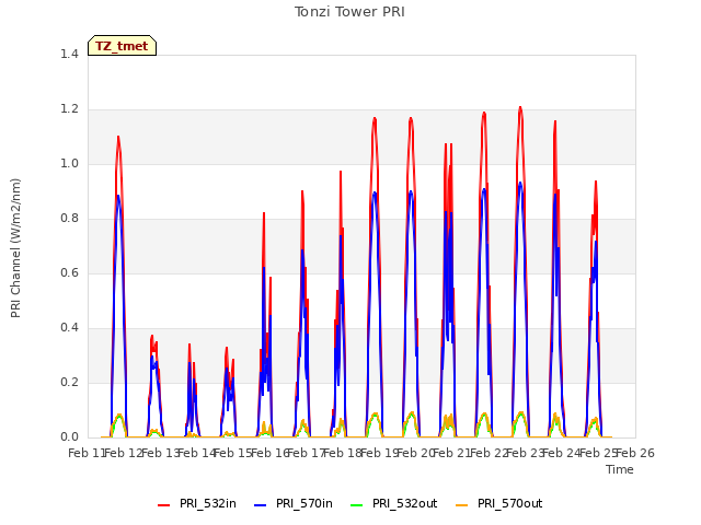 plot of Tonzi Tower PRI