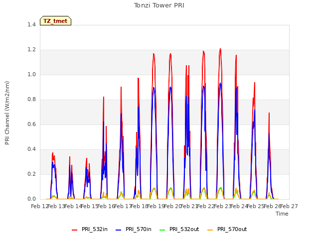 plot of Tonzi Tower PRI