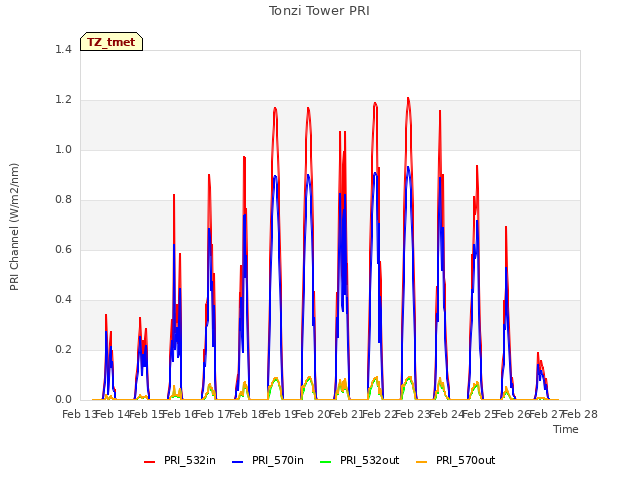 plot of Tonzi Tower PRI