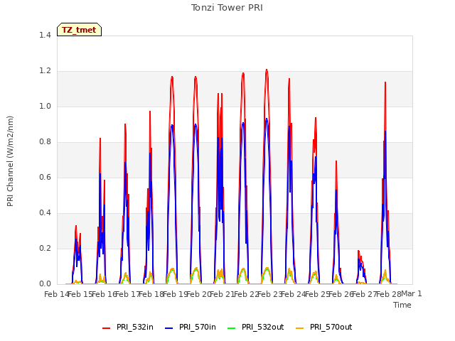 plot of Tonzi Tower PRI