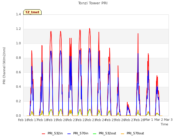 plot of Tonzi Tower PRI