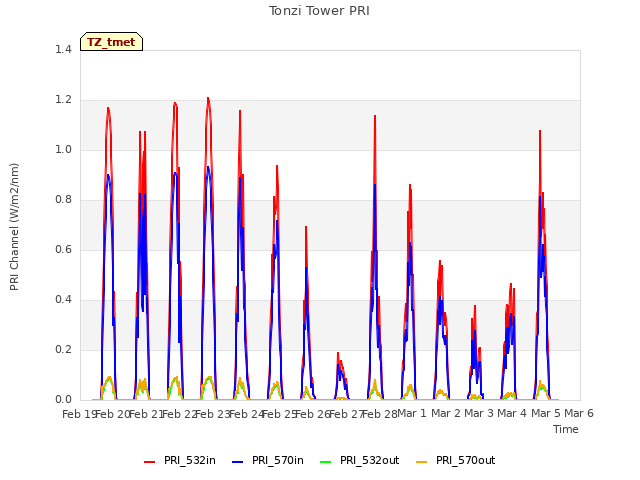 plot of Tonzi Tower PRI