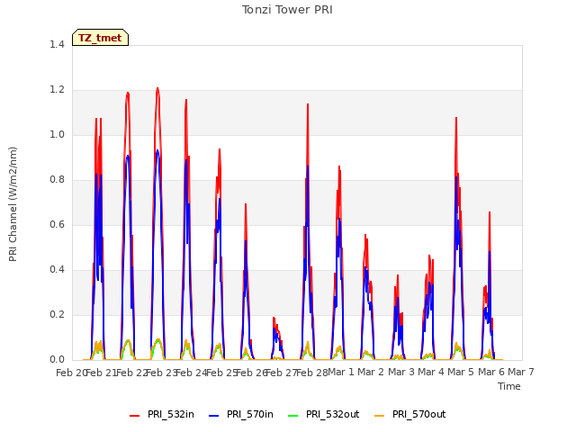 plot of Tonzi Tower PRI