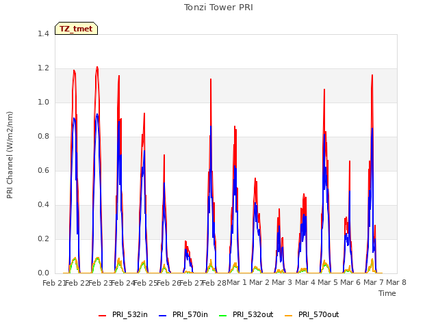 plot of Tonzi Tower PRI