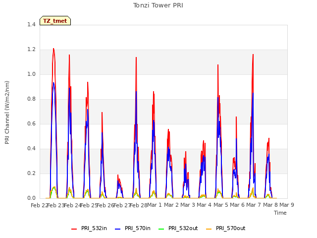 plot of Tonzi Tower PRI