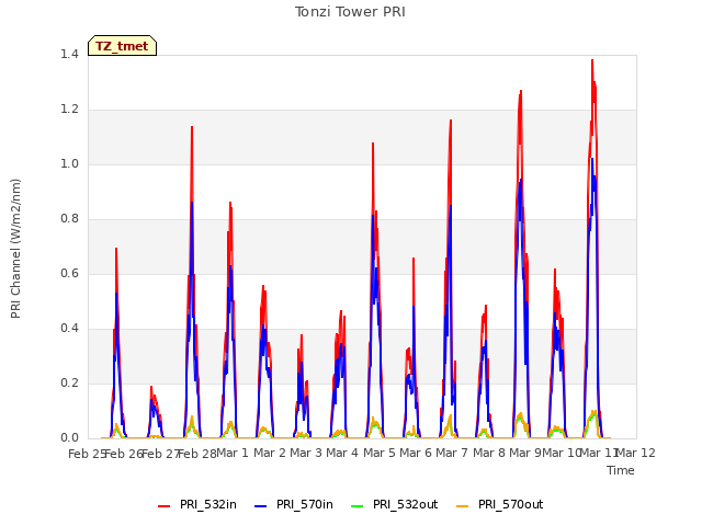 plot of Tonzi Tower PRI