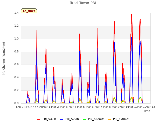 plot of Tonzi Tower PRI