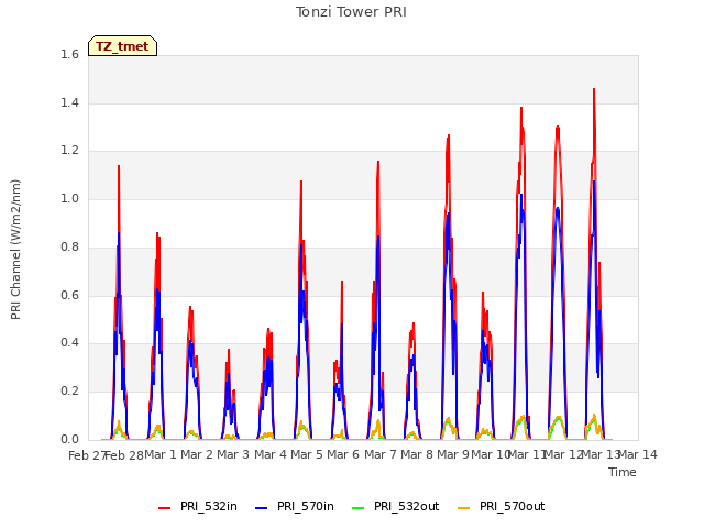 plot of Tonzi Tower PRI