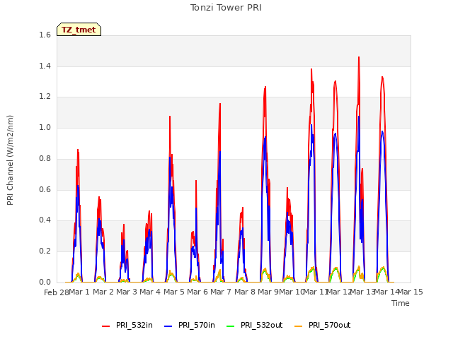 plot of Tonzi Tower PRI