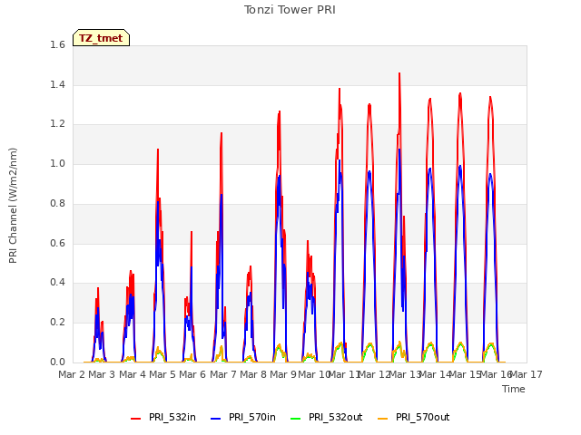 plot of Tonzi Tower PRI