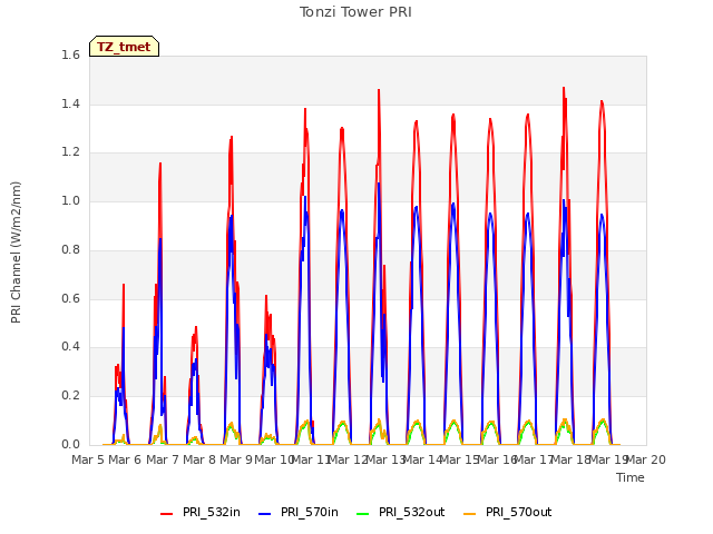 plot of Tonzi Tower PRI