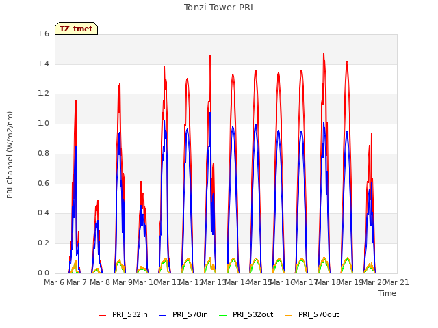 plot of Tonzi Tower PRI