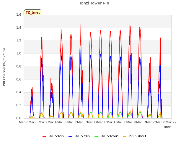 plot of Tonzi Tower PRI